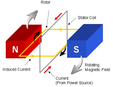 Induction motor principle